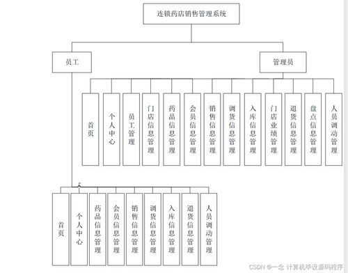 Java計算機畢業設計 連鎖藥店銷售管理系統的開發、論文撰寫與部署運維服務